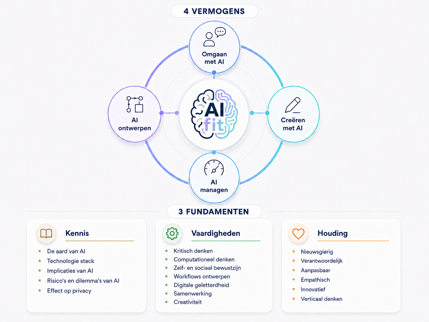AI FIT workout framework: 4 vermogens (Omgaan met AI, Creëren met AI, AI managen, AI ontwerpen) en 3 bouwstenen (Kennis, Vaardigheden, Houding)